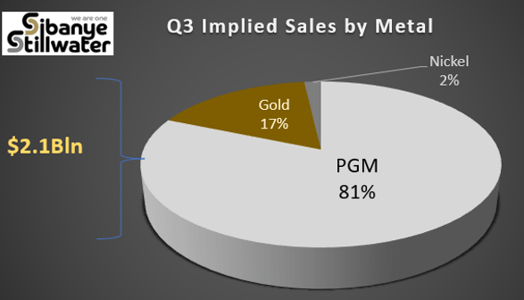 SBSW Q3 Sales Breakdown by Metal