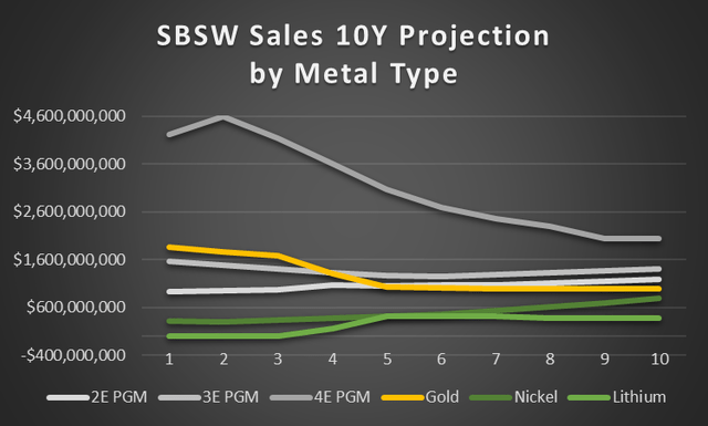 SBSW Sales Projections