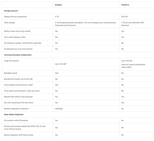 Comparison of Dropbox and OneDrive in terms of features offered