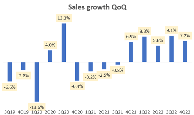 Sales maturation QoQ