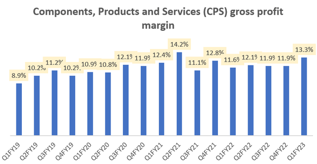 CPS gross profit margin