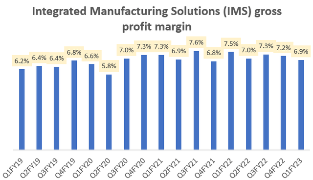 IMS gross profit margin