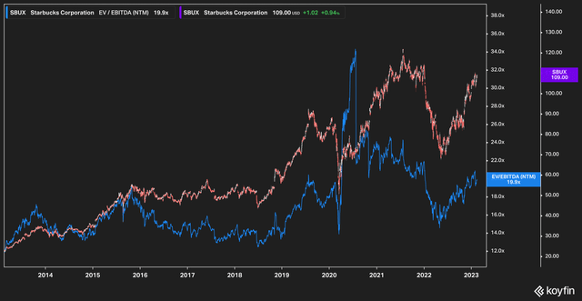 SBUX Price EV/EBITDA