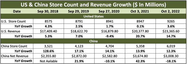 China and US growth