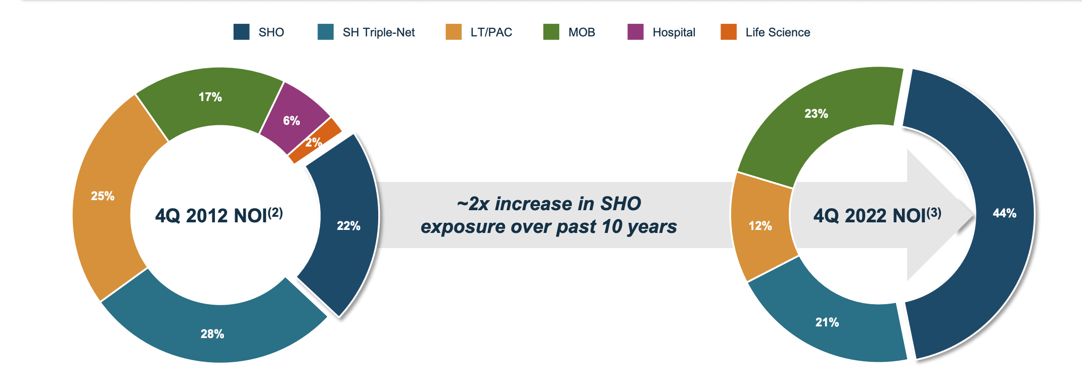 Welltower Is A Sell Market Has Priced In Return To PrePandemic