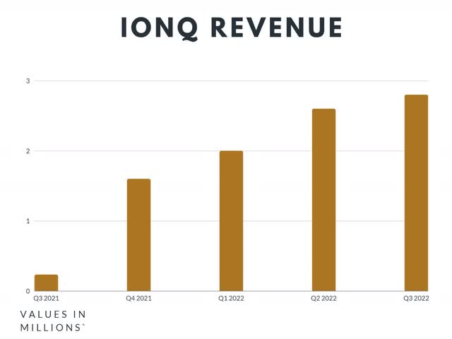 IONQ quantum revenue trapped-ion trapped ion