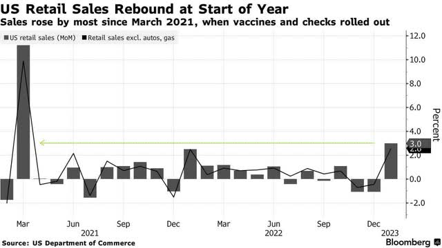 retail sales