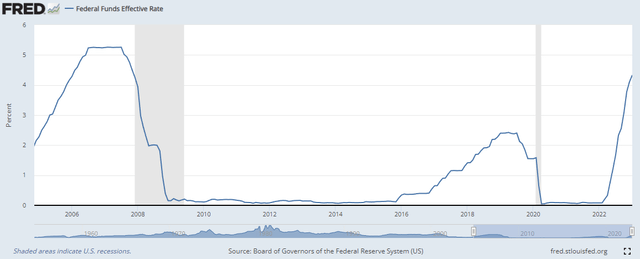 Chart showing Federal Funds Rate