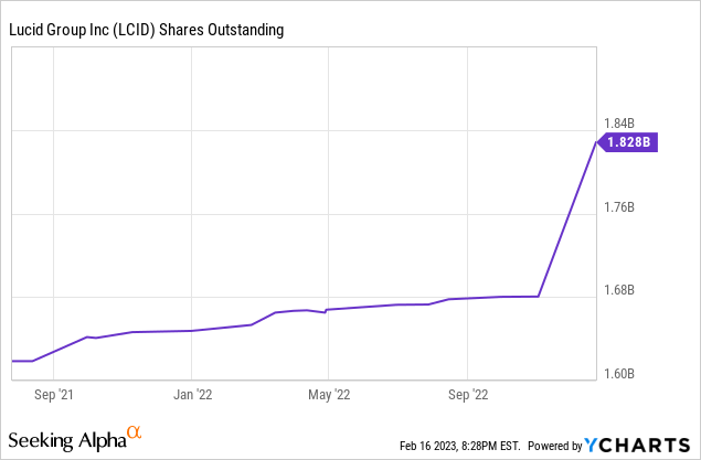 Lucid shares outstanding