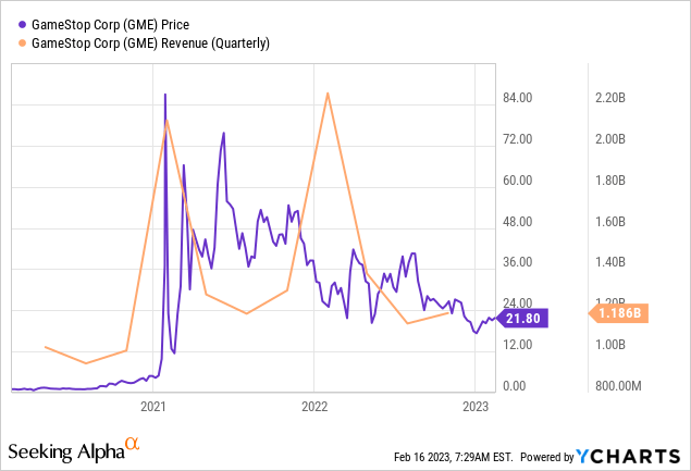 GameStop: Still Overvalued With No Solid Investment Premise