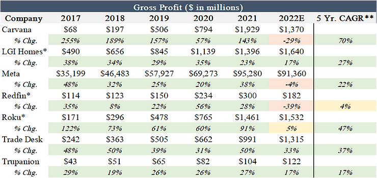 chart: gross profits for each of the companies going back to 2017.