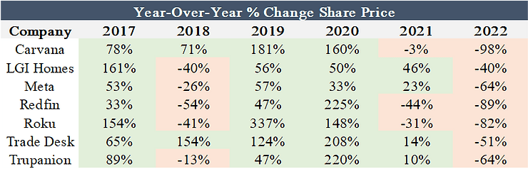 chart: breakdown of the year-to-year changes in the stock prices for the Saga Portfolio companies.