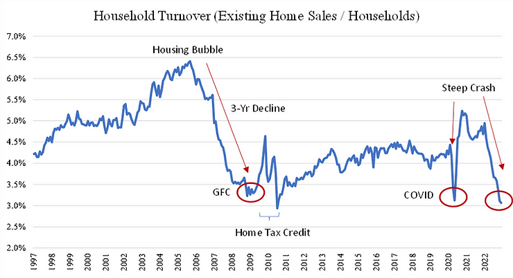 chart: household turnover