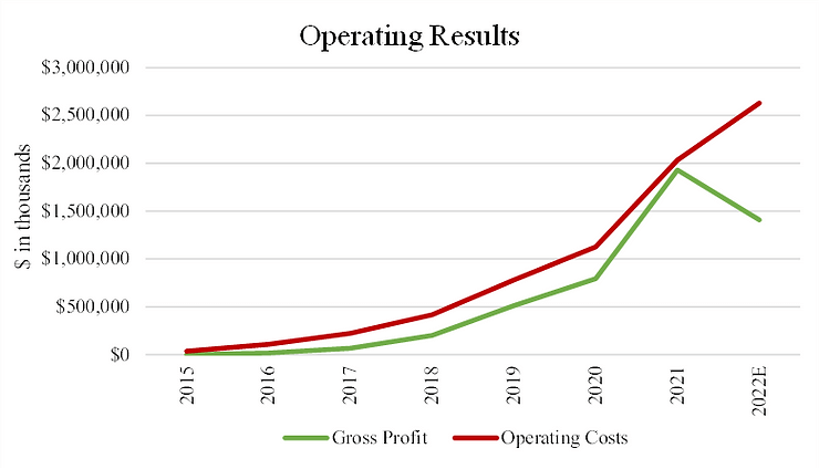 chart: Carvana operating results