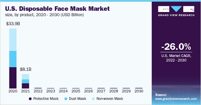 U.S. Disposable Face Mask Market