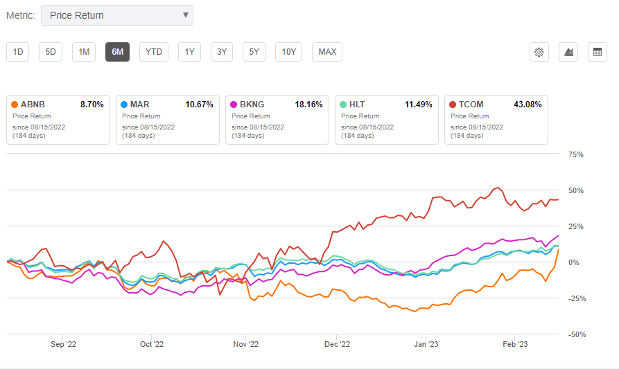 6-month price performance for ABNB and peers