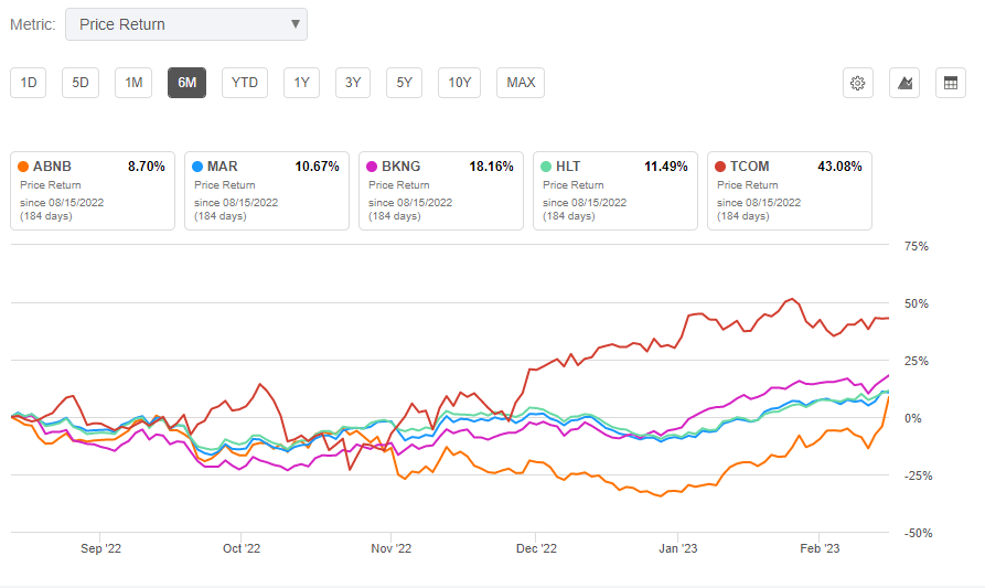 6-month value capacity for ABNB and peers