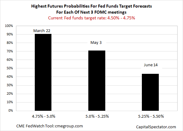 Current Fed funds target rate