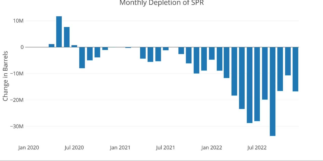 Monthly depletion of SPR
