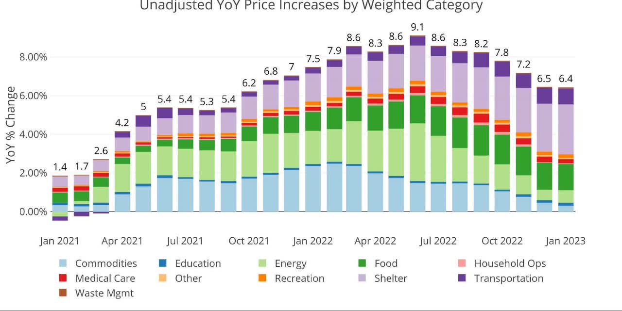 Unadjusted YoY price increases by weighted category