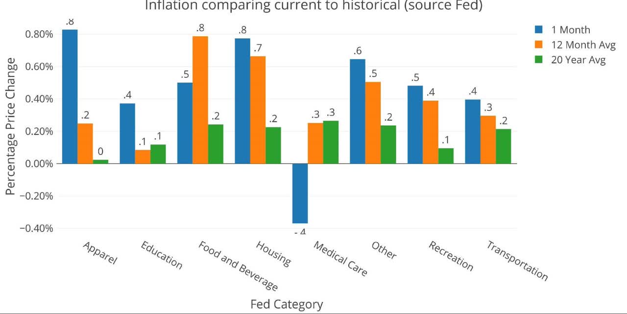 Inflation comparing current to historical (Fed)