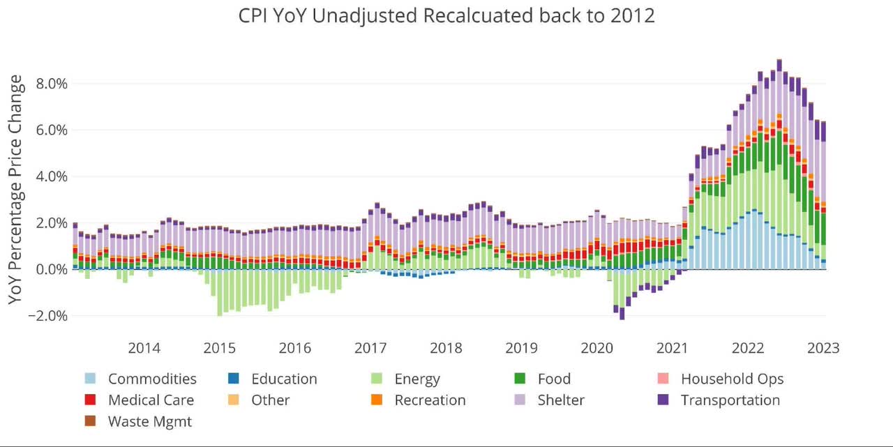 CPI YoY Unadjusted Recalculated back to 2012