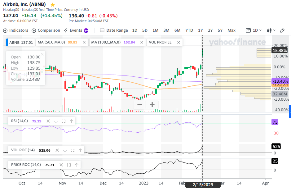 ABNB price in overbought territory based on 14-day RSI