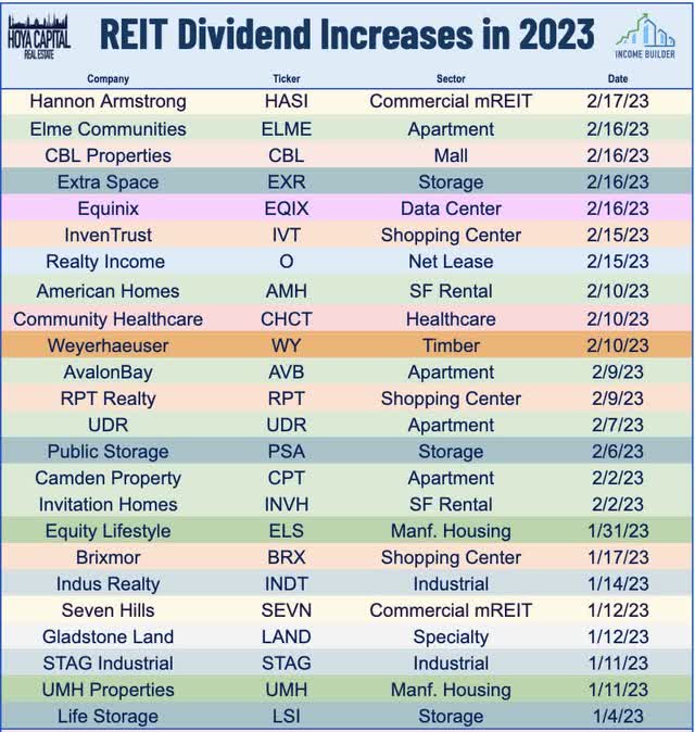 REIT dividend hikes