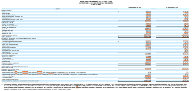 P3 HEALTH PARTNERS BALANCE SHEET