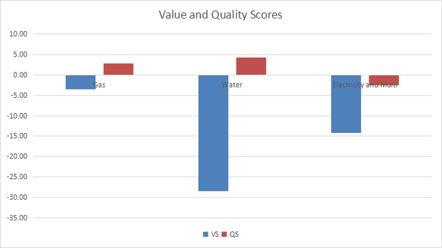 Value and Quality successful utilities