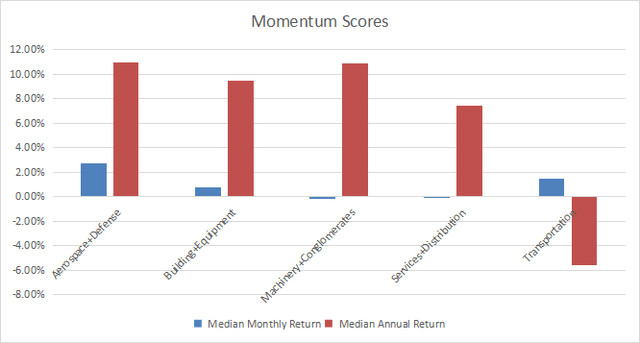 Momentum in industrials