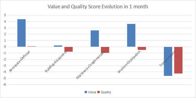 Variations in value and quality