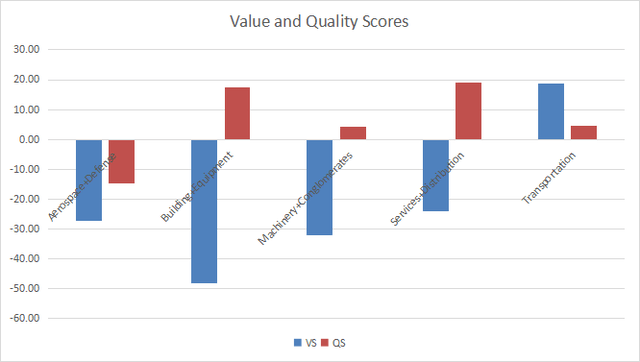 Value and quality in industrials