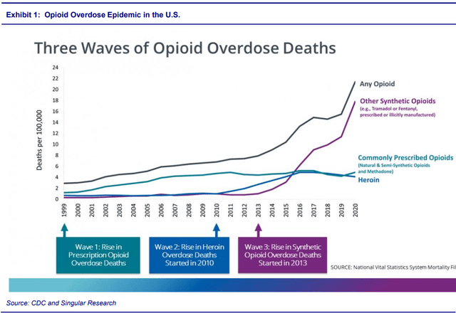 Exhibit 1: Opioid Overdose Epidemic in the U.S