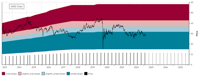 OHI MAD Chart