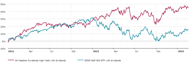 high yield portfolio vs SP500
