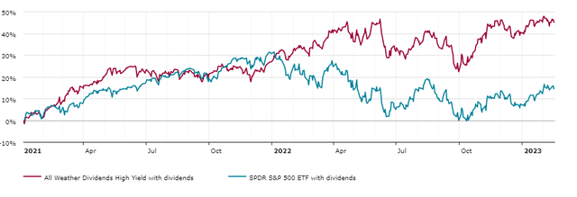 high output portfolio vs SP500