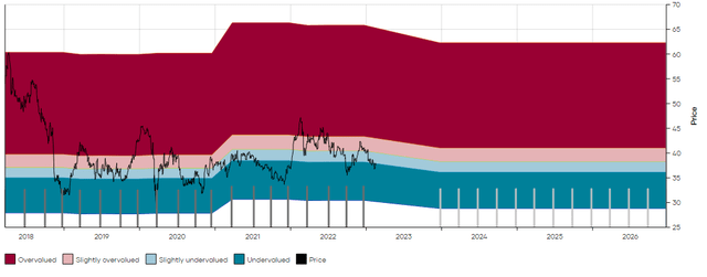 BTI 5Y MAD Chart