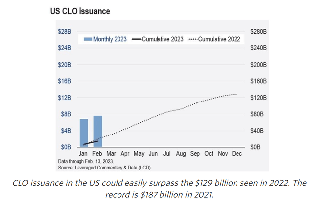 CLO issuance 2023