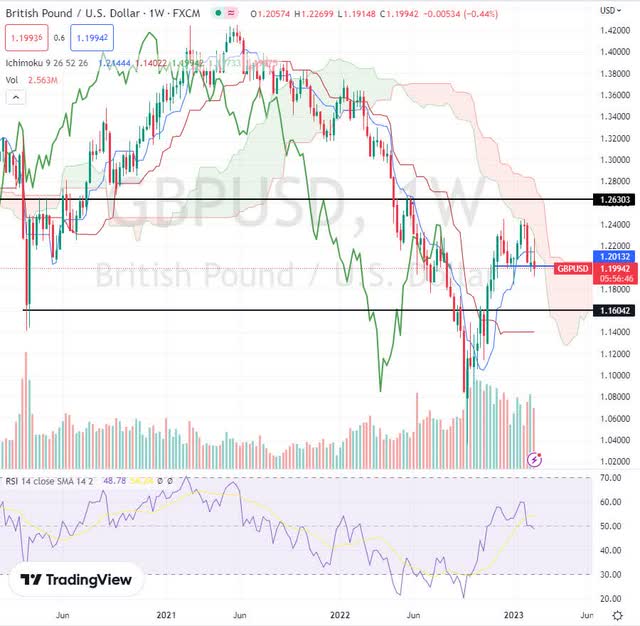 Fxb Etf