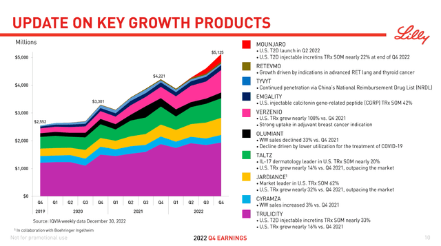 Lilly Key Growth Products' Revenue