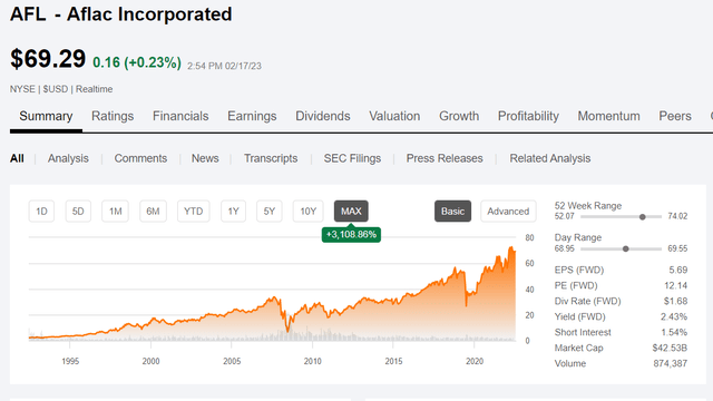 a chart that shows price appreciation of Aflac stock over 30 years