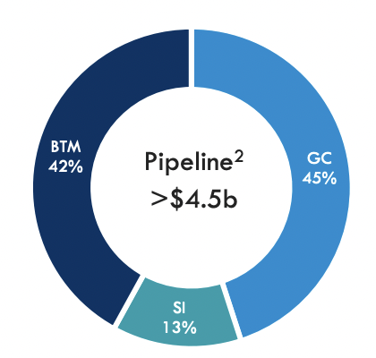 Hannon Armstrong Investment Pipeline