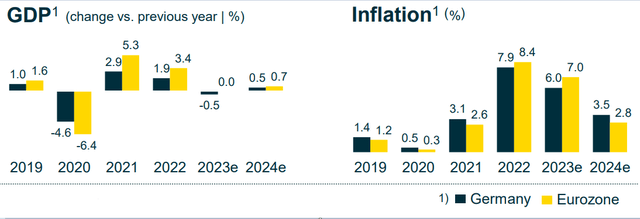 GDP and Inflation trends