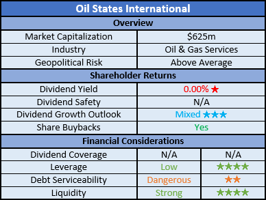 Oil States International Ratings