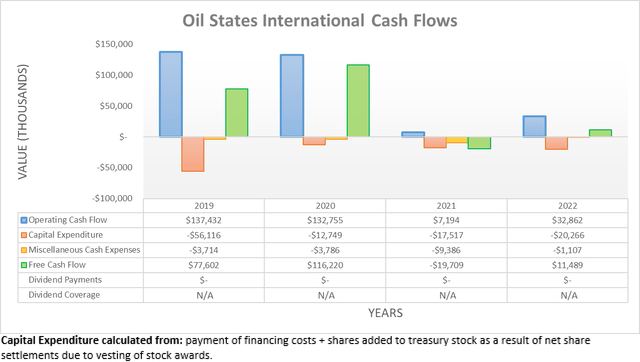 Oil States International Cash Flows
