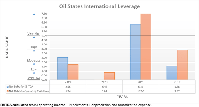 Oil States International Leverage