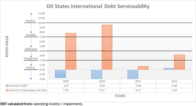 Oil States International Debt Serviceability