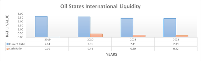Oil States International Liquidity
