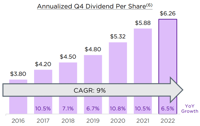 Crown Castle dividend